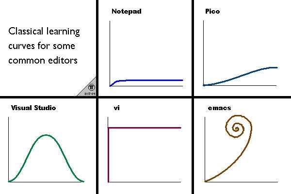 text editor learning curves